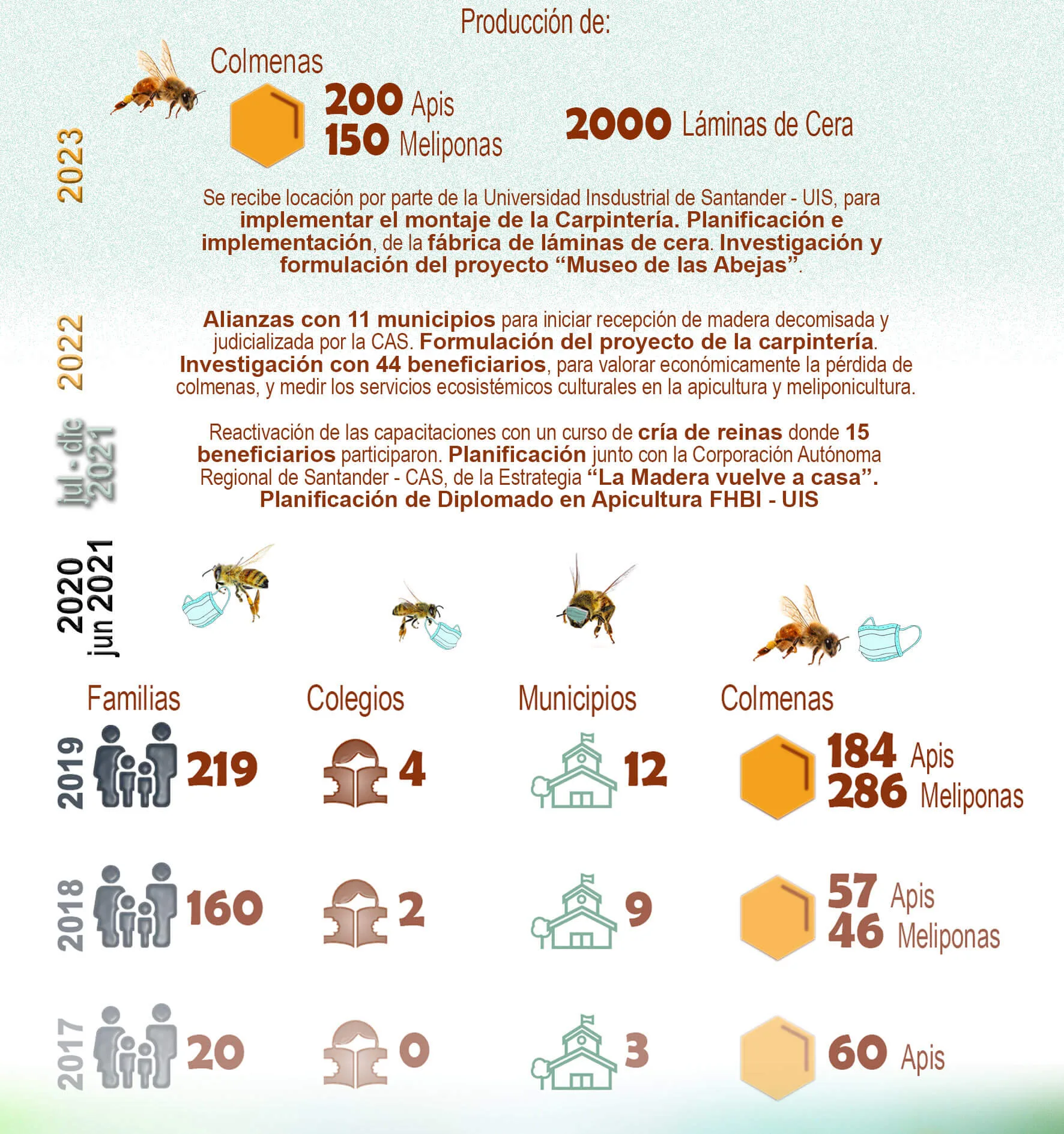 Fundacion Honey Bee Impact